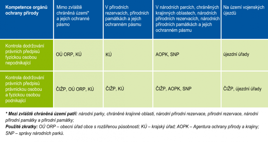 Změna kompetencí ČIŽP v zákoně o ochraně přírody a krajiny k 1. 1. 2024