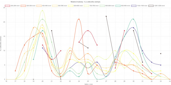 Průběh rojení l. smrkového v ČR dle nadmořských výšek a jednotlivých týdnů