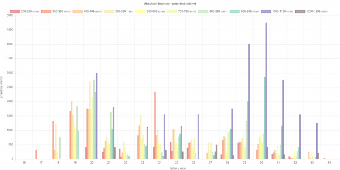 Průměrné odchyty l. smrkového v ČR dle nadmořských výšek a jednotlivých týdnů