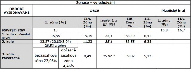 Zonace_tabulka